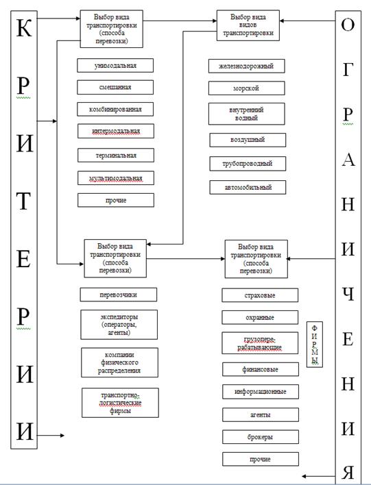 Альтернативы транспортировки и критерии выбора логистических посредников - student2.ru