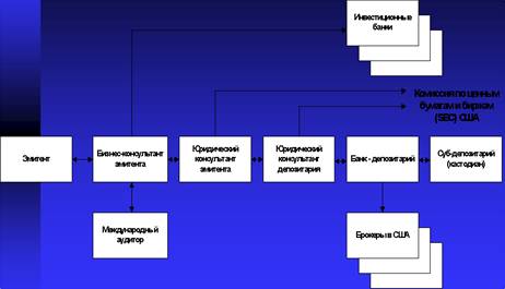 Американские (АДР) и Глобальные (ГДР) расписки идентичны - student2.ru