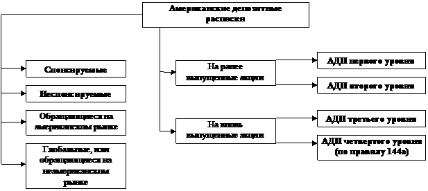 Американские депозитарные расписки на российские акции - student2.ru