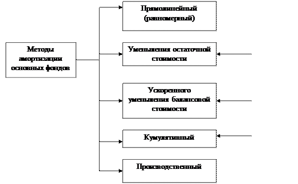 Амортизація основних фондів підприємства. Методи нарахування амортизації. - student2.ru