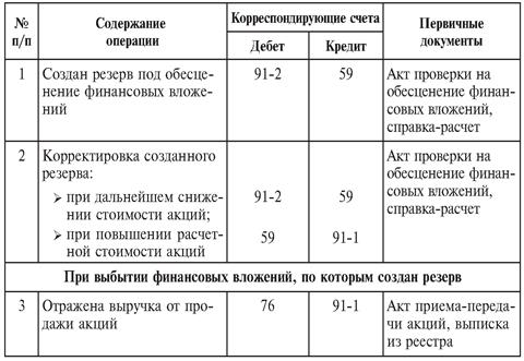 Аналитические процедуры - student2.ru