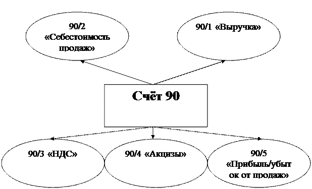 Аналитический учёт финансовых результатов. - student2.ru