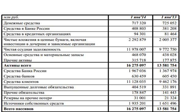 Анализ активов и пассивов ОАО «Сбербанк России» - student2.ru