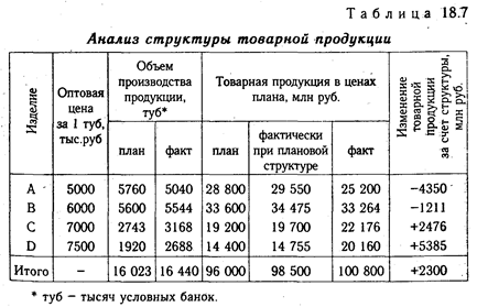 Анализ ассортимента и структуры продукции - student2.ru