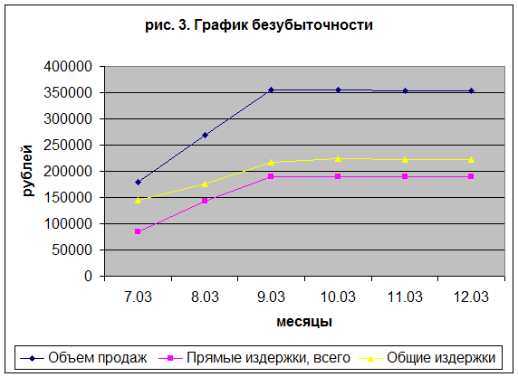 Анализ безубыточности - student2.ru