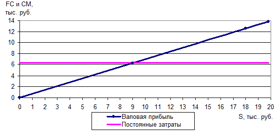 Анализ безубыточности и чувствительности изменения критических соотношений - student2.ru