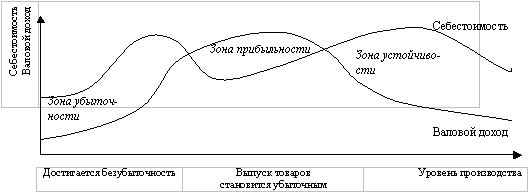 Анализ безубыточности и график прибыльности проекта - student2.ru