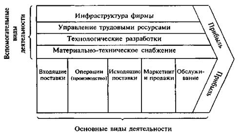 Анализ цепочки создания ценности - student2.ru