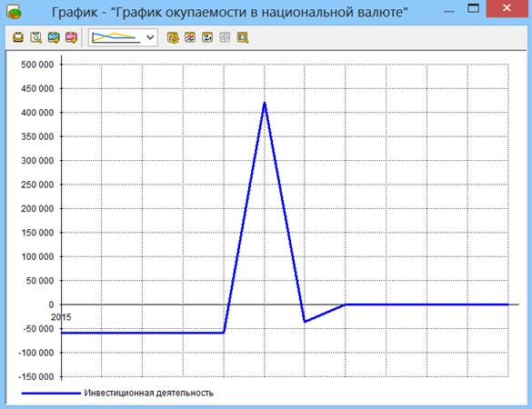 Анализ чувствительности - student2.ru