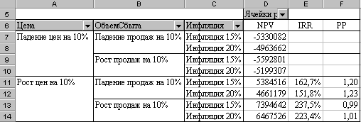 Анализ чувствительности инвестиционного проекта - student2.ru