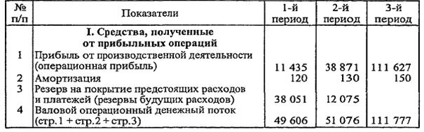 Анализ денежного потока как способ оценки кредитоспособности заемщика - student2.ru