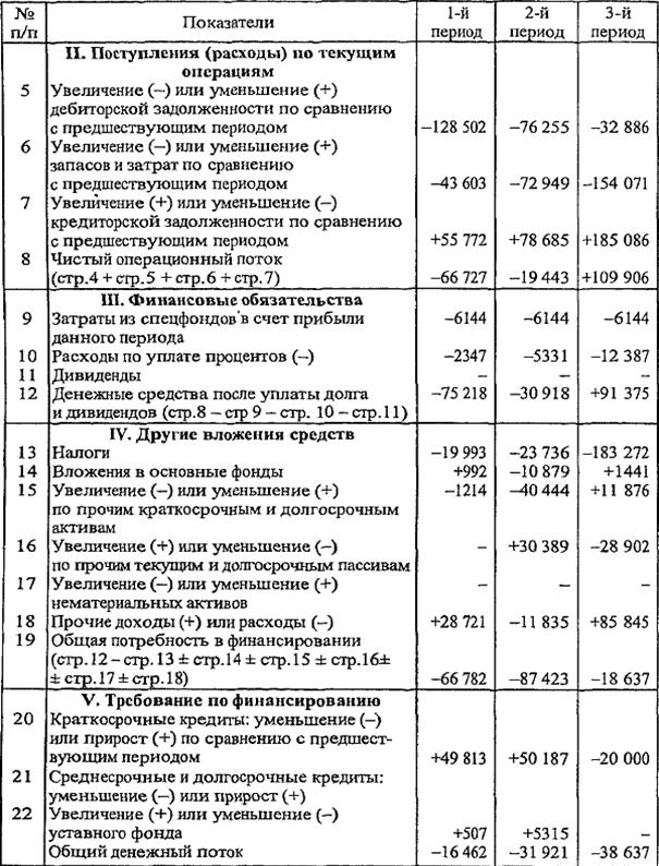 Анализ денежного потока как способ оценки кредитоспособности заемщика - student2.ru