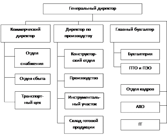 Анализ деятельности ЗАО «Стройкомплект» - student2.ru