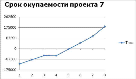 Анализ динамических показателей эффективности инвестиционного проекта - student2.ru