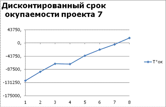 Анализ динамических показателей эффективности инвестиционного проекта - student2.ru