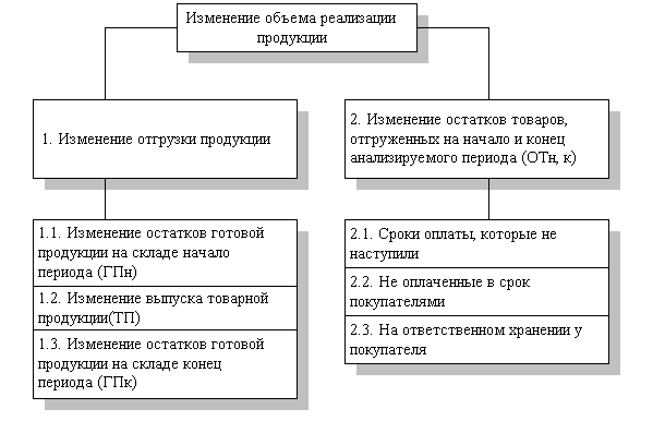 Анализ динамики производства и реализации продукции - student2.ru