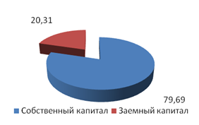 анализ динамики состава и структуры источников - student2.ru