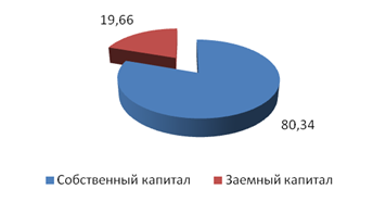 анализ динамики состава и структуры источников - student2.ru