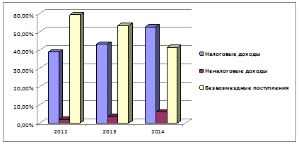 Анализ доходной части регионального бюджета Пензенской области за 2012-2014 гг - student2.ru