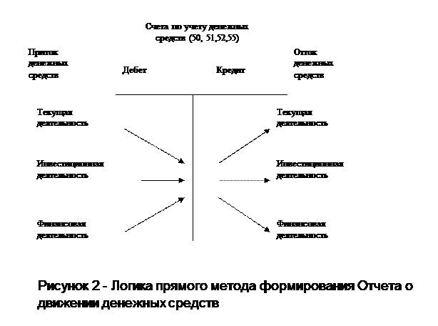 Анализ движение денежных средств - student2.ru