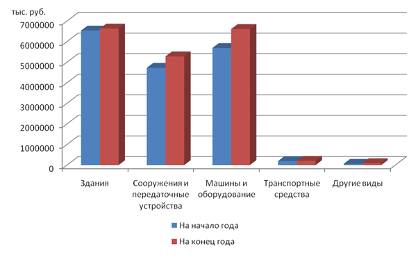 Анализ движения и структуры основных средств - student2.ru