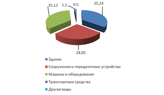 Анализ движения и структуры основных средств - student2.ru