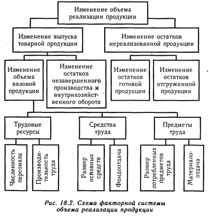 Анализ факторов и резервов увеличения выпуска и реализации продукции - student2.ru
