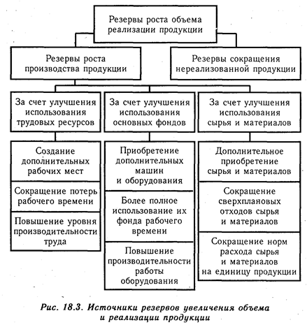 Анализ факторов и резервов увеличения выпуска и реализации продукции - student2.ru