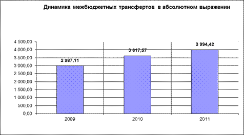 Анализ федерального бюджета на 2009-2011 год - student2.ru