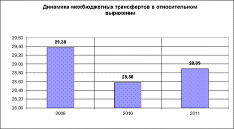 Анализ федерального бюджета на 2009-2011 год - student2.ru