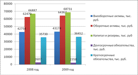 Анализ финансово-хозяйственного состояния организации - student2.ru