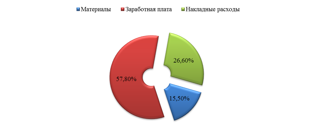 Анализ финансово-экономической деятельности предпринимателя - student2.ru