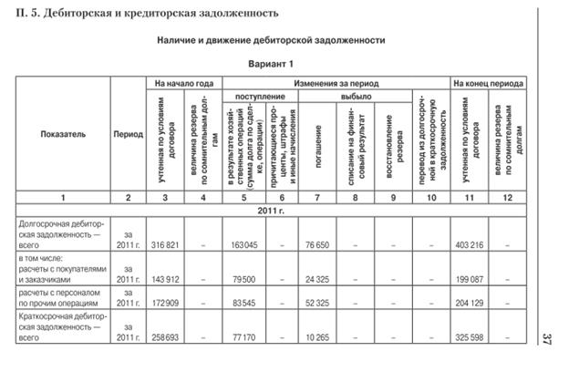 Анализ финансового положения организации - student2.ru