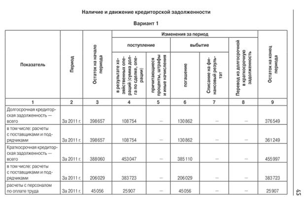 Анализ финансового положения организации - student2.ru