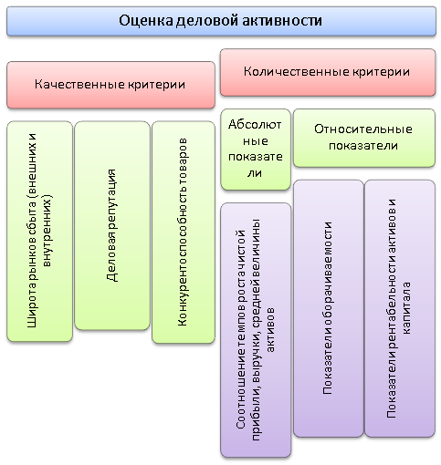 анализ финансового положения по данным баланса - student2.ru