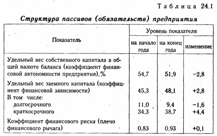 анализ финансовой структуры баланса - student2.ru