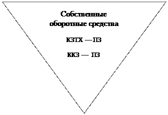 анализ финансовой устойчивости - student2.ru