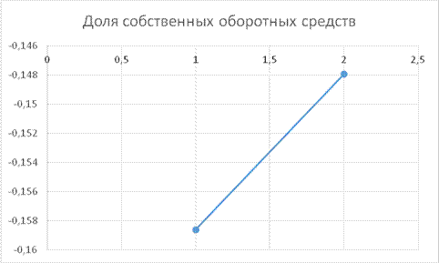 анализ финансовой устойчивости - student2.ru