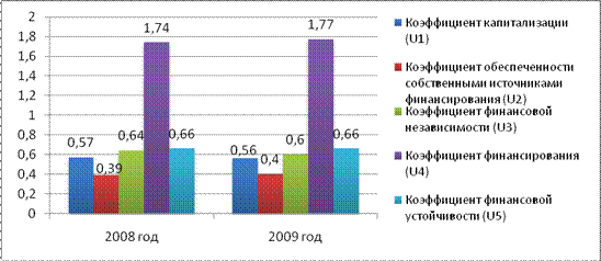 Анализ финансовой устойчивости и деловой активности - student2.ru