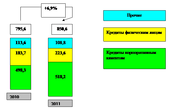 Анализ финансовых показателей и особенности кредитной политики ОАО Сбербанка Западно-сибирский банк. - student2.ru