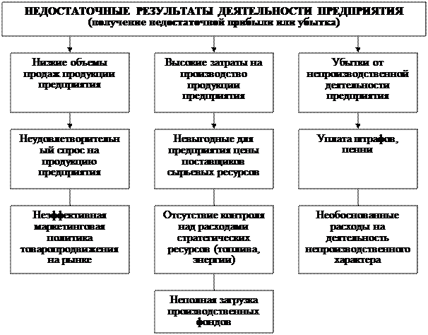 Анализ финансовых проблем деятельности предприятия - student2.ru