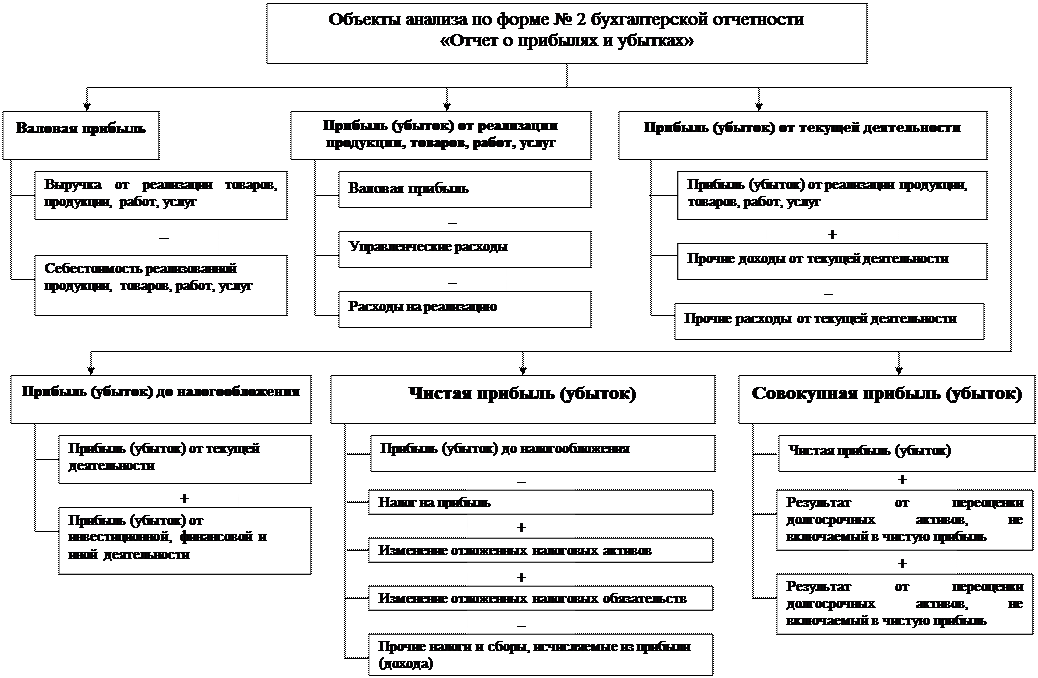 анализ финансовых результатов деятельности организации - student2.ru