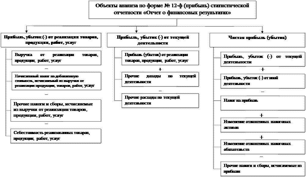 анализ финансовых результатов деятельности организации - student2.ru