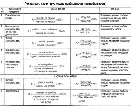 Анализ финансовых результатов деятельности организации включает: - student2.ru