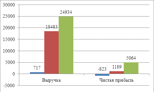 Анализ финансовых результатов и эффективности деятельности ЗАО «Стройкомплект» - student2.ru