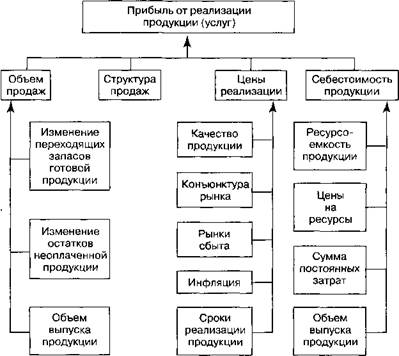 Анализ финансовых результатов от продажи продукции, работ, услуг - student2.ru