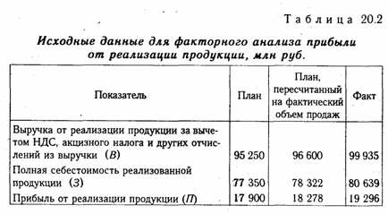 Анализ финансовых результатов от реализации продукции, работ и услуг - student2.ru