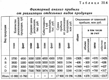 Анализ финансовых результатов от реализации продукции, работ и услуг - student2.ru