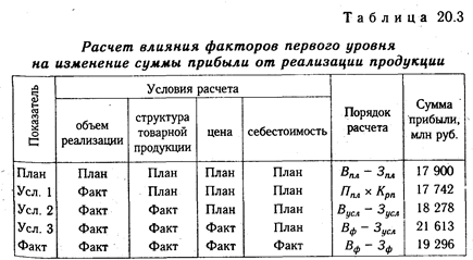 Анализ финансовых результатов от реализации продукции, работ и услуг - student2.ru