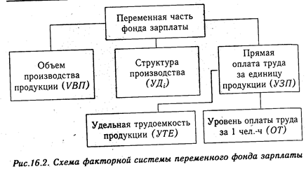 анализ фонда заработной платы - student2.ru